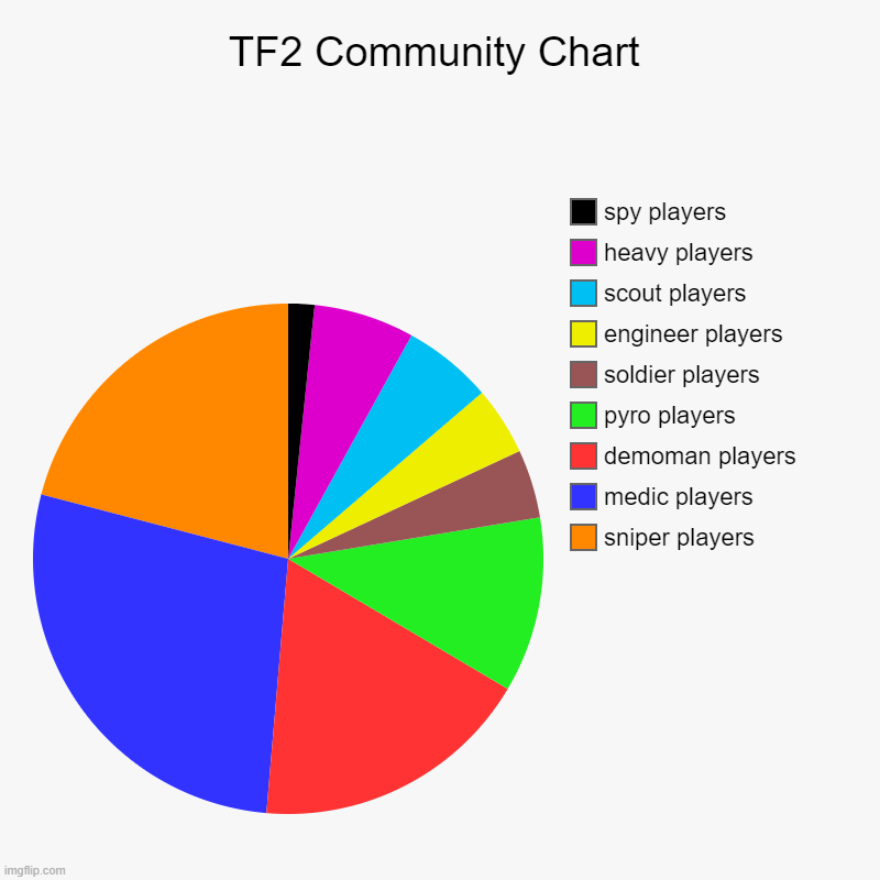 TF2 | TF2 Community Chart | sniper players, medic players, demoman players, pyro players, soldier players, engineer players, scout players, heavy  | image tagged in charts,pie charts | made w/ Imgflip chart maker