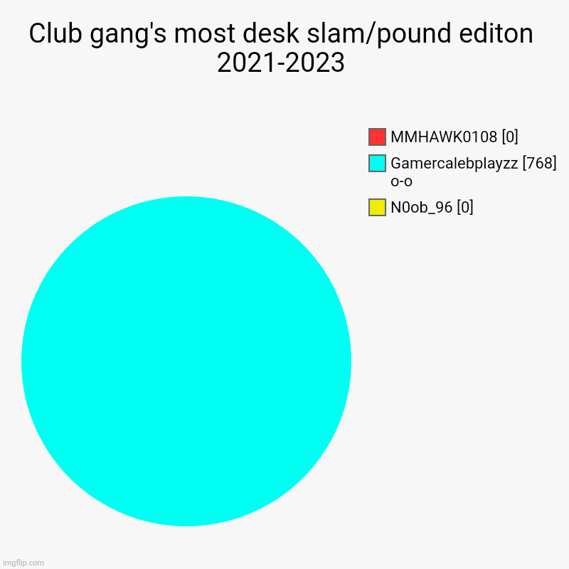 Desk pounding in a nutshell | Club gang's most desk slam/pound editon 2021-2023 | N0ob_96 [0], Gamercalebplayzz [768] o-o, MMHAWK0108 [0] | image tagged in charts,pie charts | made w/ Imgflip chart maker