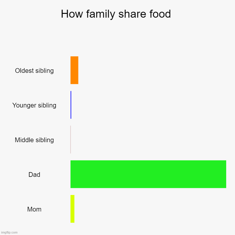 Dad always eats all of the food in the house | How family share food | Oldest sibling, Younger sibling, Middle sibling, Dad, Mom | image tagged in charts,bar charts | made w/ Imgflip chart maker