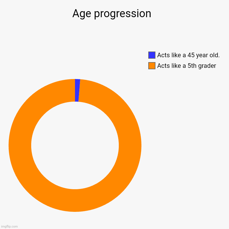 Me | Age progression  | Acts like a 5th grader , Acts like a 45 year old. | image tagged in charts,donut charts | made w/ Imgflip chart maker
