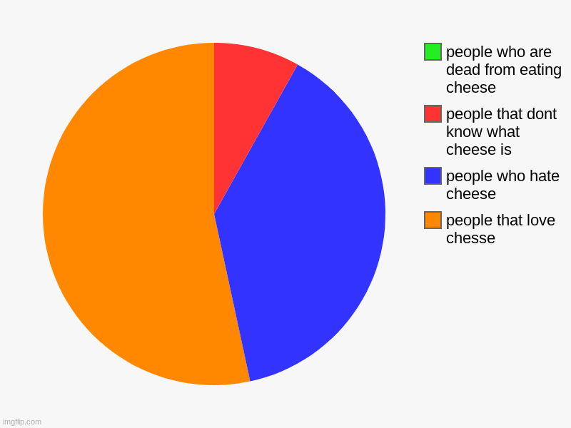 people that love chesse, people who hate cheese, people that dont know what cheese is, people who are dead from eating cheese | image tagged in charts,pie charts | made w/ Imgflip chart maker