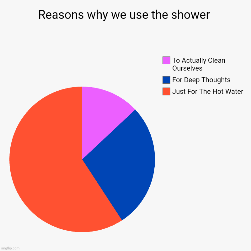 Had to post this is the Random-Stuff-fr stream cuz i was out of fun stream submissions | Reasons why we use the shower | Just For The Hot Water, For Deep Thoughts, To Actually Clean Ourselves | image tagged in charts,pie charts,shower,reason,shower thoughts | made w/ Imgflip chart maker