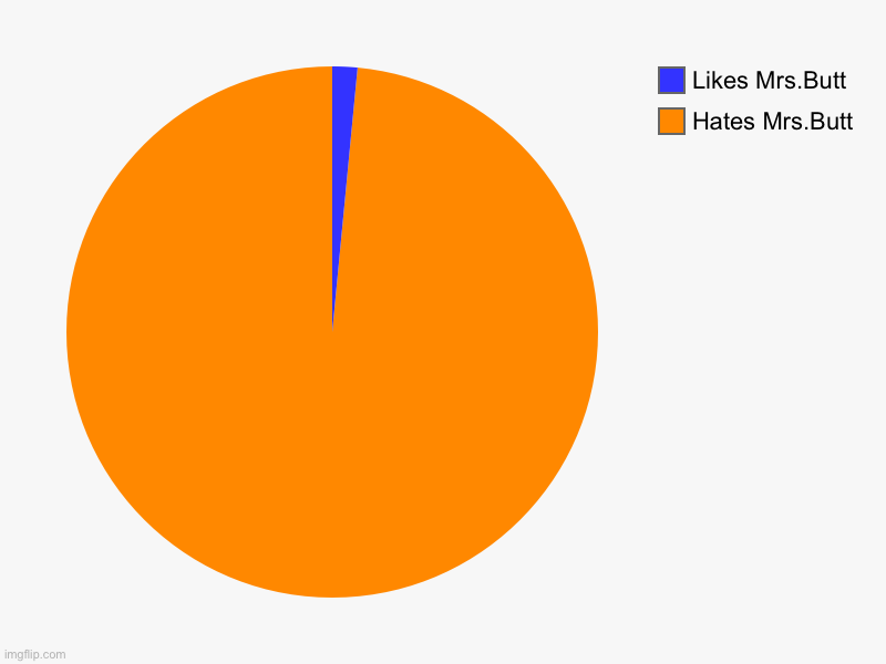 Hates Mrs.Butt, Likes Mrs.Butt | image tagged in charts,pie charts | made w/ Imgflip chart maker