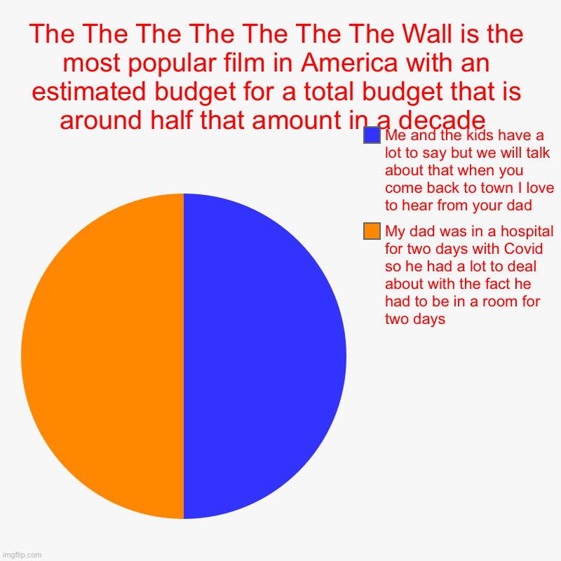 The The The The The The The Wall is the most popular film in America with an estimated budget for a total budget that is around half that am | image tagged in charts,pie charts | made w/ Imgflip chart maker