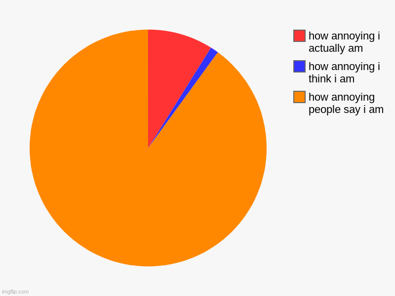 how annoying people say i am, how annoying i think i am, how annoying i actually am | image tagged in charts,pie charts | made w/ Imgflip chart maker