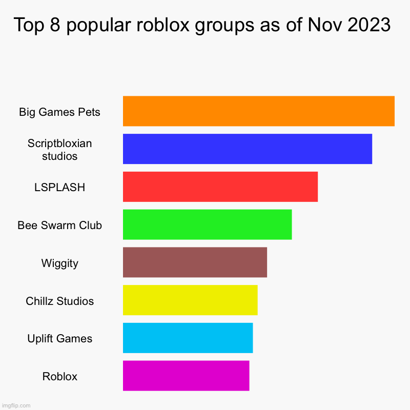 Top 8 popular roblox groups as of Nov 2023 | Big Games Pets, Scriptbloxian studios, LSPLASH, Bee Swarm Club, Wiggity, Chillz Studios, Uplift | image tagged in charts,bar charts | made w/ Imgflip chart maker
