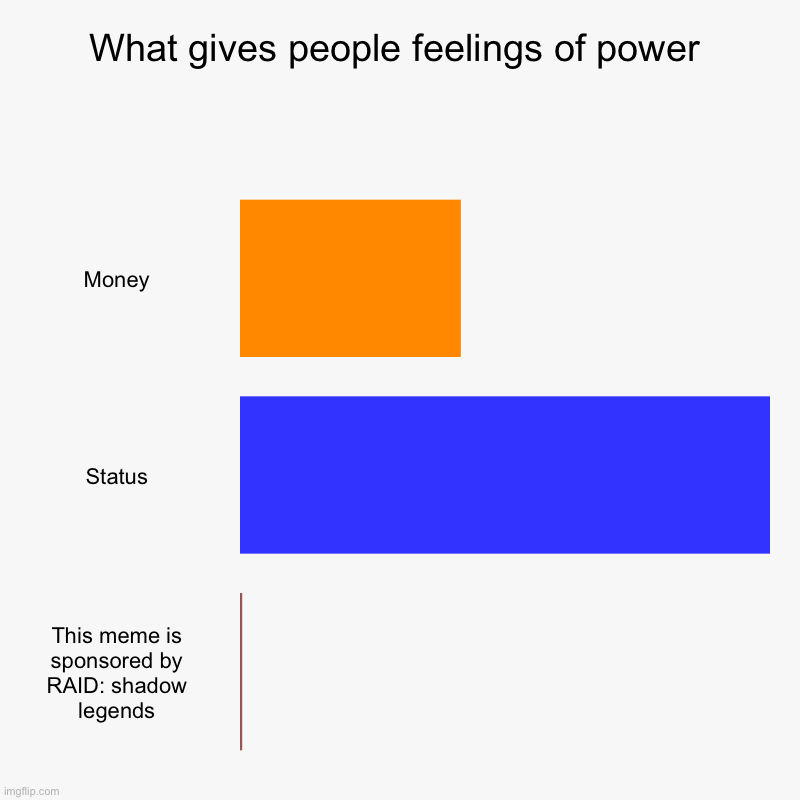 What gives people feelings of power | Money, Status, This meme is sponsored by RAID: shadow legends | image tagged in charts,bar charts | made w/ Imgflip chart maker