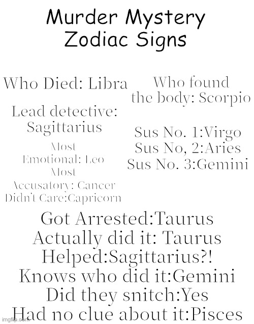 This was done by me spinning a wheel | Murder Mystery
Zodiac Signs; Who Died: Libra; Who found the body: Scorpio; Most Emotional: Leo
Most Accusatory: Cancer
Didn’t Care:Capricorn; Lead detective:
Sagittarius; Sus No. 1:Virgo
Sus No, 2:Aries
Sus No. 3:Gemini; Got Arrested:Taurus
Actually did it: Taurus
Helped:Sagittarius?!
Knows who did it:Gemini
Did they snitch:Yes
Had no clue about it:Pisces | image tagged in blank white template | made w/ Imgflip meme maker