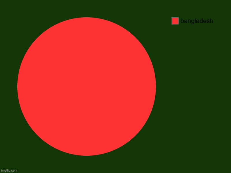 bangladesh | image tagged in charts,pie charts | made w/ Imgflip chart maker