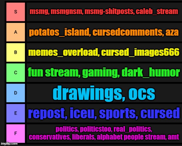 Tier List - Imgflip