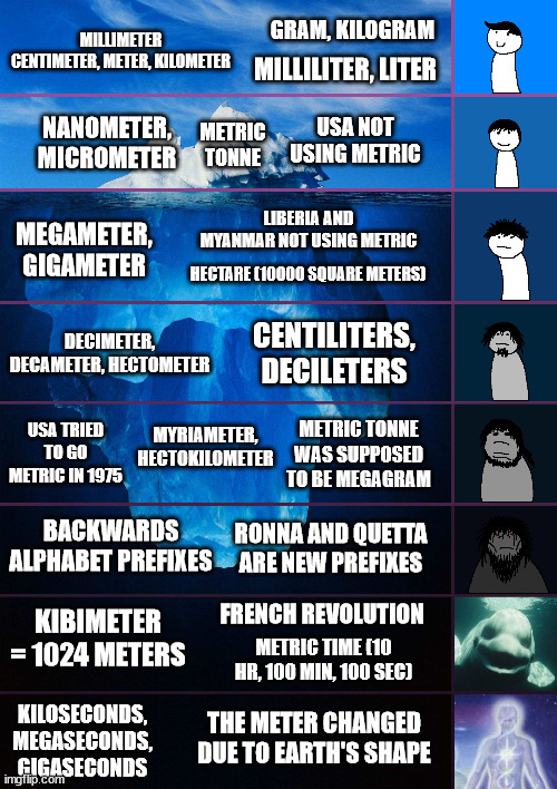 Metric System Iceberg | MILLIMETER CENTIMETER, METER, KILOMETER; GRAM, KILOGRAM; MILLILITER, LITER; USA NOT USING METRIC; NANOMETER, MICROMETER; METRIC TONNE; LIBERIA AND MYANMAR NOT USING METRIC; MEGAMETER, GIGAMETER; HECTARE (10000 SQUARE METERS); DECIMETER, DECAMETER, HECTOMETER; CENTILITERS, DECILETERS; MYRIAMETER, HECTOKILOMETER; USA TRIED TO GO METRIC IN 1975; METRIC TONNE WAS SUPPOSED TO BE MEGAGRAM; RONNA AND QUETTA ARE NEW PREFIXES; BACKWARDS ALPHABET PREFIXES; KIBIMETER = 1024 METERS; FRENCH REVOLUTION; METRIC TIME (10 HR, 100 MIN, 100 SEC); THE METER CHANGED DUE TO EARTH'S SHAPE; KILOSECONDS, MEGASECONDS, GIGASECONDS | image tagged in iceberg levels tiers,metric,oh wow are you actually reading these tags,iceberg | made w/ Imgflip meme maker