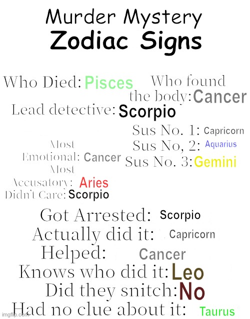 wheel | Zodiac Signs; Pisces; Cancer; Scorpio; Capricorn; Aquarius; Cancer; Gemini; Aries; Scorpio; Scorpio; Capricorn; Cancer; Leo; No; Taurus | image tagged in murder mystery | made w/ Imgflip meme maker