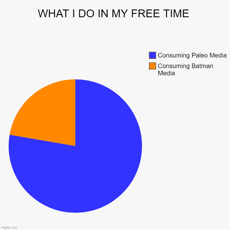 WHAT I DO IN MY FREE TIME | Consuming Batman Media, Consuming Paleo Media | image tagged in charts,pie charts,dinosaur,dino,dinosaurs,batman | made w/ Imgflip chart maker