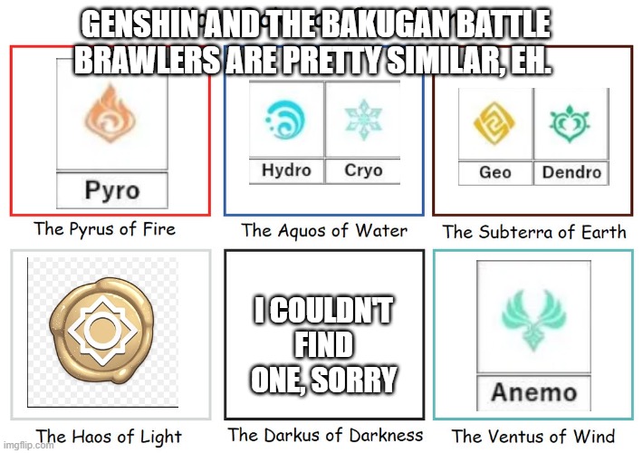 Genshin and the Bakugan Battle Brawlers are pretty similar, eh. I was playing Genshin with my brother and I called Anemo, Ventus | GENSHIN AND THE BAKUGAN BATTLE BRAWLERS ARE PRETTY SIMILAR, EH. I COULDN'T FIND ONE, SORRY | image tagged in bakugan,genshin impact,genshin,similar | made w/ Imgflip meme maker