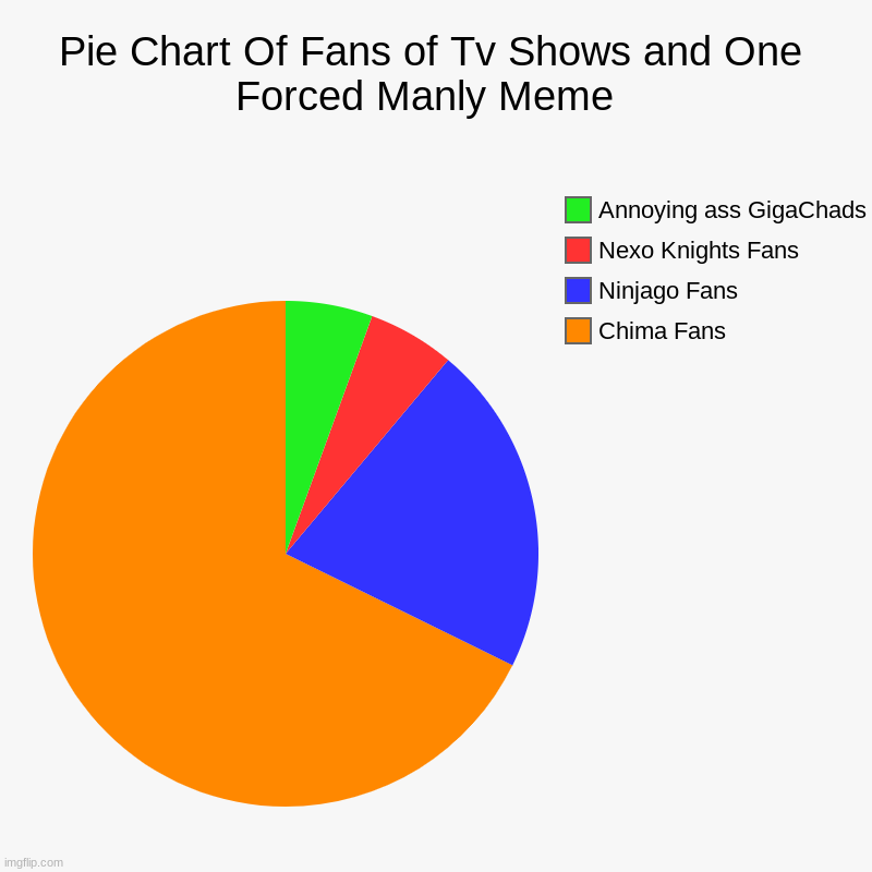 Merry Christmas Memers | Pie Chart Of Fans of Tv Shows and One Forced Manly Meme  | Chima Fans, Ninjago Fans , Nexo Knights Fans, Annoying ass GigaChads | image tagged in charts,pie charts | made w/ Imgflip chart maker