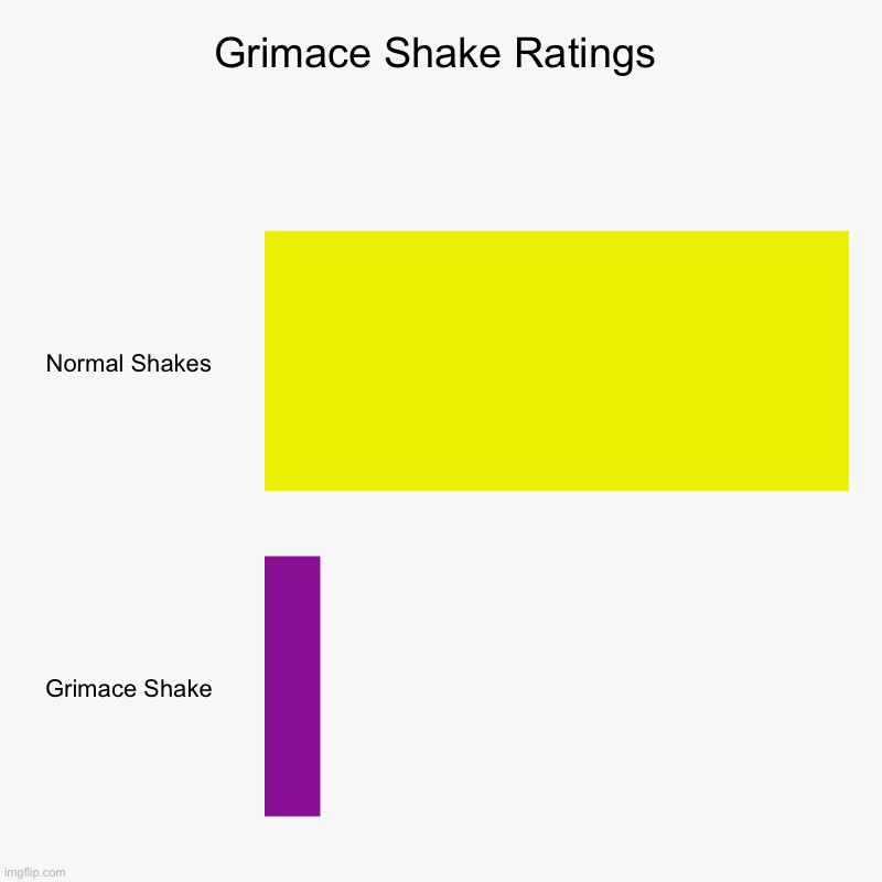 Grimace Shake Ratings | Normal Shakes, Grimace Shake | image tagged in charts,bar charts | made w/ Imgflip chart maker