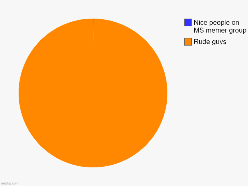 disabled comments lessgo (mod note: what did bro do???) | Rude guys, Nice people on MS memer group | image tagged in charts,pie charts,comment,ms memer group,rude,idgaf | made w/ Imgflip chart maker