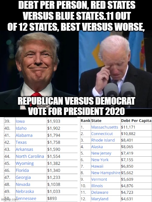 Are you team red or team blue? If blue how stupid are you? | DEBT PER PERSON, RED STATES VERSUS BLUE STATES.11 OUT OF 12 STATES, BEST VERSUS WORSE, REPUBLICAN VERSUS DEMOCRAT VOTE FOR PRESIDENT 2020 | image tagged in stupidity,stupid liberals,sam elliott special kind of stupid,morons,biden | made w/ Imgflip meme maker