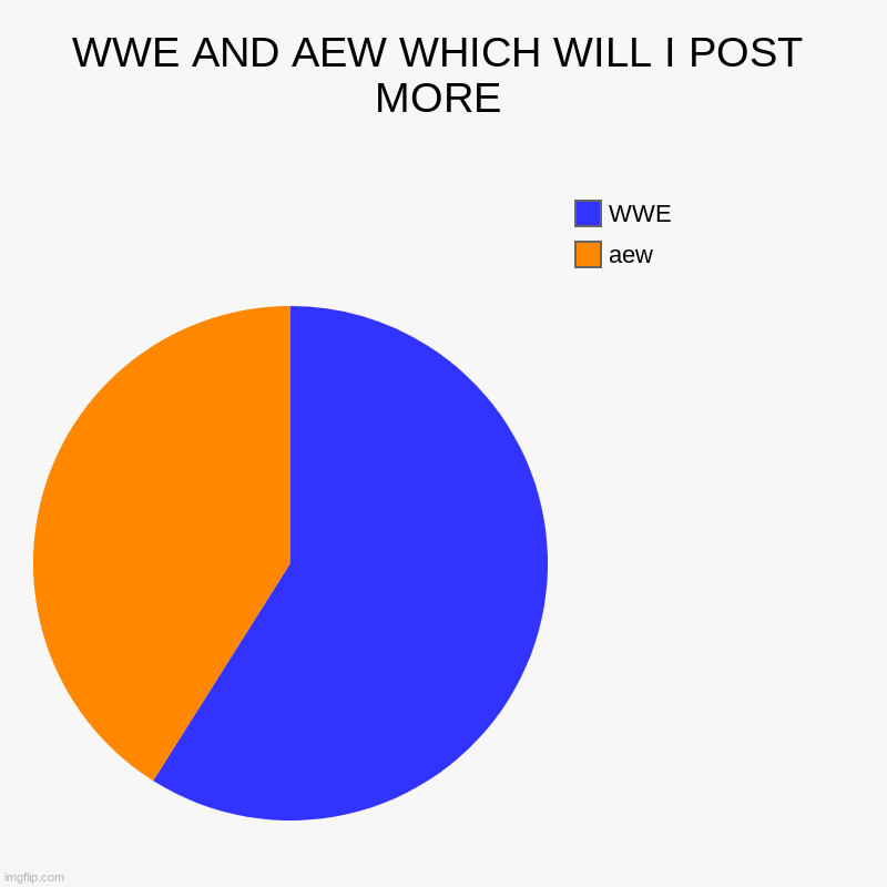 What i do more memes of | WWE AND AEW WHICH WILL I POST MORE | aew, WWE | image tagged in charts,pie charts | made w/ Imgflip chart maker