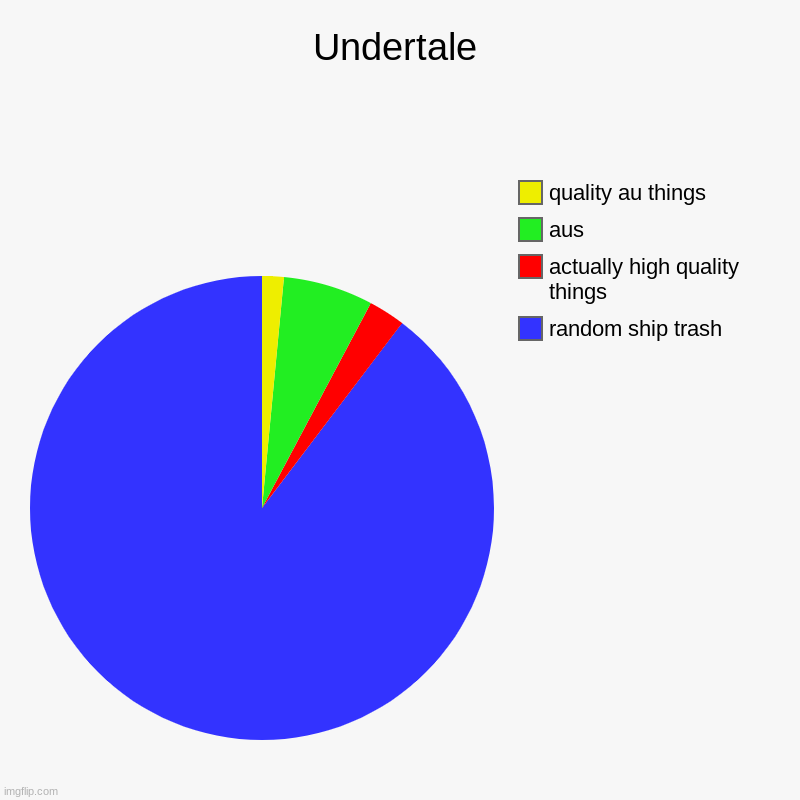 idk what to tell you. this is sadly true. | Undertale | random ship trash, actually high quality things, aus, quality au things | image tagged in charts,pie charts | made w/ Imgflip chart maker