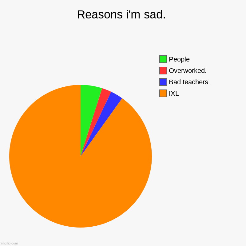 Reasons i'm sad. | IXL, Bad teachers., Overworked., People | image tagged in charts,pie charts,memes | made w/ Imgflip chart maker