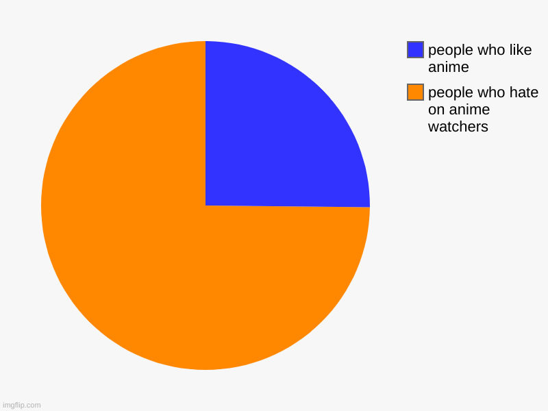 people who hate on anime watchers, people who like anime | image tagged in charts,pie charts | made w/ Imgflip chart maker