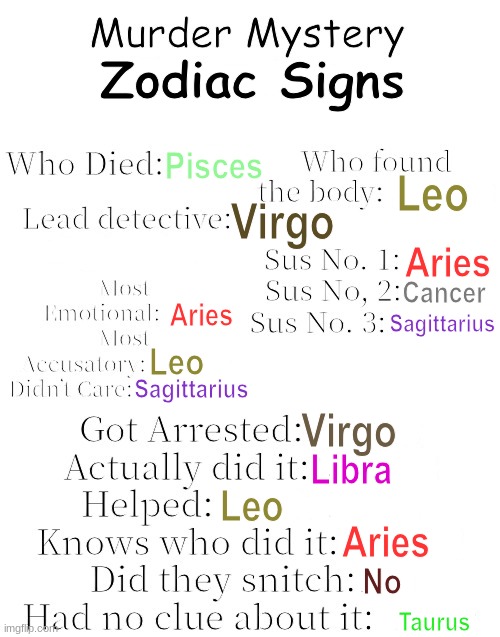 Murder Mystery | Zodiac Signs; Pisces; Leo; Virgo; Aries; Cancer; Aries; Sagittarius; Leo; Sagittarius; Virgo; Libra; Leo; Aries; No; Taurus | image tagged in murder mystery | made w/ Imgflip meme maker