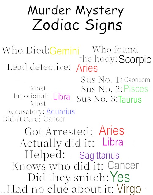 Murder Mystery | Zodiac Signs; Gemini; Scorpio; Aries; Capricorn; Pisces; Libra; Taurus; Aquarius; Cancer; Aries; Libra; Sagittarius; Cancer; Yes; Virgo | image tagged in murder mystery | made w/ Imgflip meme maker