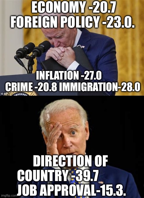 Democrat President is a failure, why don’t Democrats voters care? | ECONOMY -20.7 FOREIGN POLICY -23.0. INFLATION -27.0      CRIME -20.8 IMMIGRATION-28.0; DIRECTION OF COUNTRY -39.7              JOB APPROVAL-15.3. | image tagged in biden,incompetence,democrats,voter fraud | made w/ Imgflip meme maker