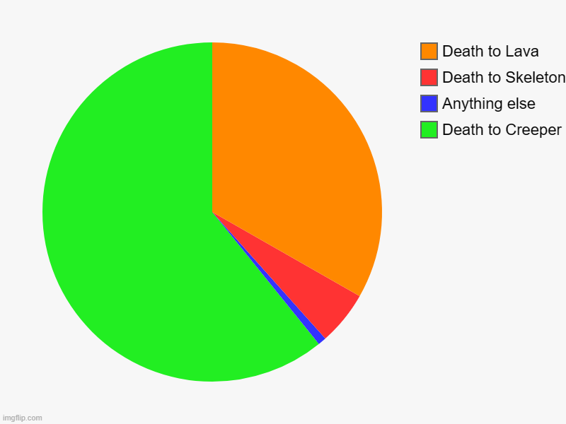 Causes of Death in Minecraft | Death to Creeper, Anything else, Death to Skeleton, Death to Lava | image tagged in charts,pie charts | made w/ Imgflip chart maker