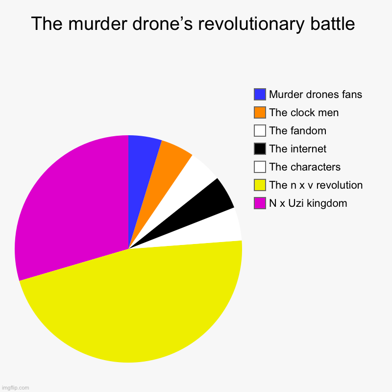 The murder Drones revolutionary battle | The murder drone’s revolutionary battle | N x Uzi kingdom , The n x v revolution, The characters, The internet, The fandom, The clock men, M | image tagged in charts,pie charts,murder drones | made w/ Imgflip chart maker