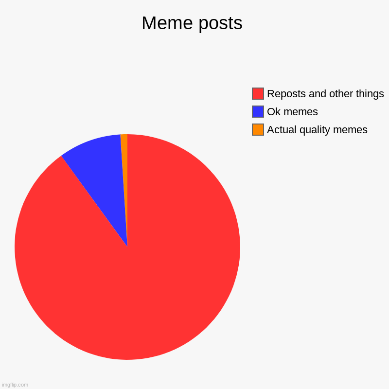 Meme posts | Actual quality memes, Ok memes, Reposts and other things | image tagged in charts,pie charts,humor | made w/ Imgflip chart maker