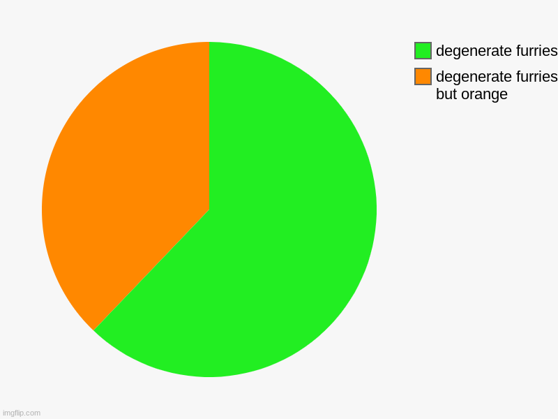 degenerate furries but orange, degenerate furries | image tagged in charts,pie charts | made w/ Imgflip chart maker