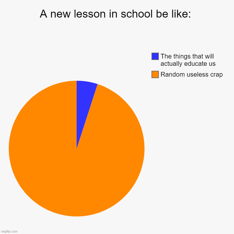 A new lesson in school be like: | Random useless crap, The things that will actually educate us | image tagged in charts,pie charts | made w/ Imgflip chart maker
