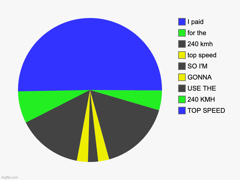 This looks like a 2010s flash game | TOP SPEED, 240 KMH, USE THE, GONNA, SO I'M, top speed, 240 kmh, for the, I paid | image tagged in charts,pie charts | made w/ Imgflip chart maker