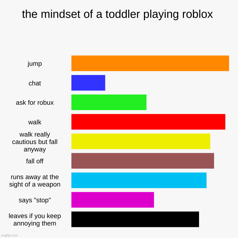 a chart i made back in the day when i used to watch bacon hairs play easy obbies | the mindset of a toddler playing roblox | jump, chat, ask for robux, walk, walk really cautious but fall anyway, fall off, runs away at the  | image tagged in charts,bar charts,roblox | made w/ Imgflip chart maker