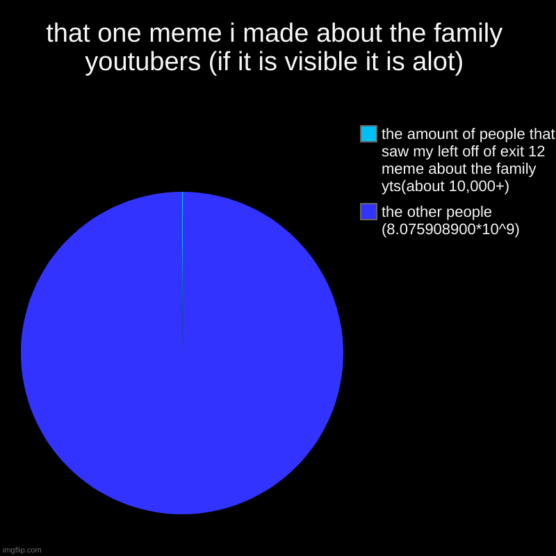 that one meme i made about the family youtubers (if it is visible it is alot) | the other people (8.075908900*10^9), the amount of people th | image tagged in charts,pie charts | made w/ Imgflip chart maker