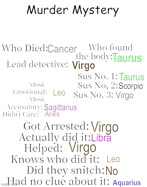 Murder Mystery | Cancer; Taurus; Virgo; Taurus; Scorpio; Leo; Virgo; Sagittarius; Aries; Virgo; Libra; Virgo; Leo; No; Aquarius | image tagged in murder mystery | made w/ Imgflip meme maker