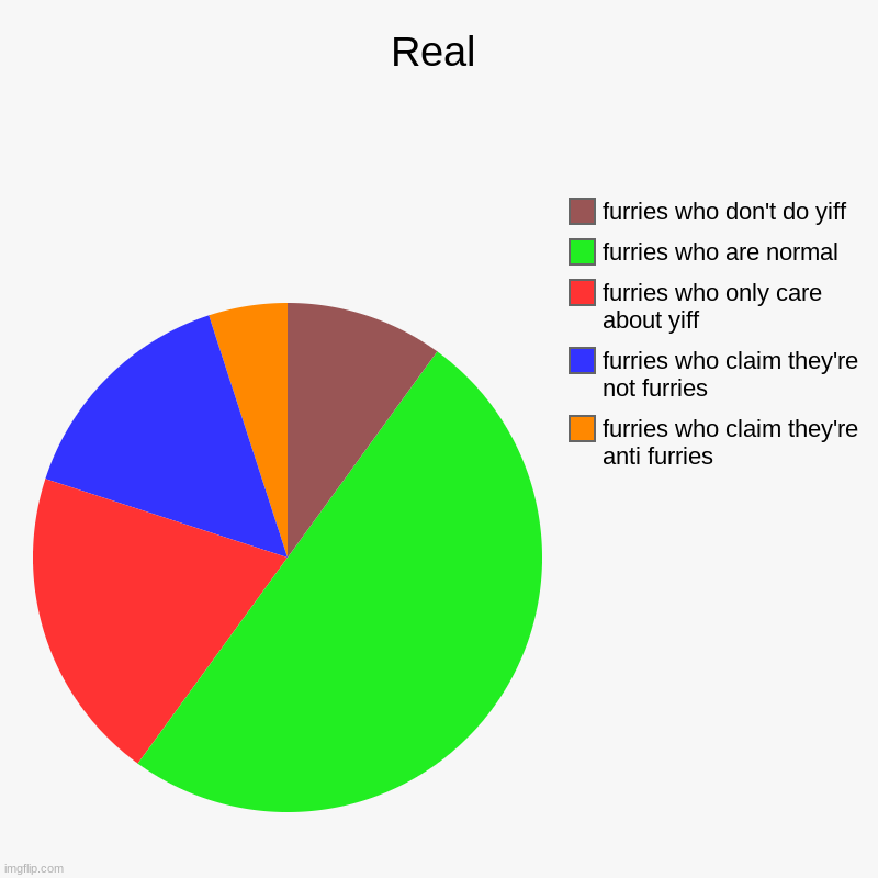 Real | furries who claim they're anti furries, furries who claim they're not furries, furries who only care about yiff, furries who are norm | image tagged in charts,pie charts | made w/ Imgflip chart maker