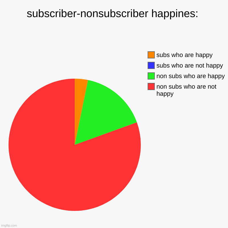 subscriber to non subscriber happines ratio | subscriber-nonsubscriber happines: | non subs who are not happy, non subs who are happy, subs who are not happy, subs who are happy | image tagged in charts,pie charts | made w/ Imgflip chart maker