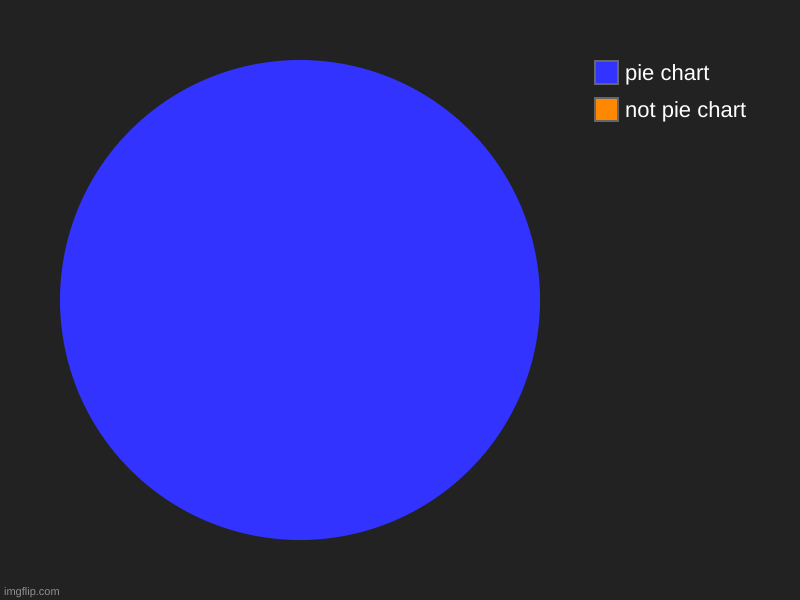 not pie chart, pie chart | image tagged in charts,pie charts | made w/ Imgflip chart maker