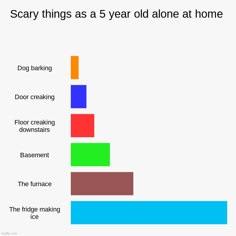 The fridge is coming | Scary things as a 5 year old alone at home | Dog barking, Door creaking, Floor creaking downstairs, Basement, The furnace, The fridge making | image tagged in charts,bar charts | made w/ Imgflip chart maker