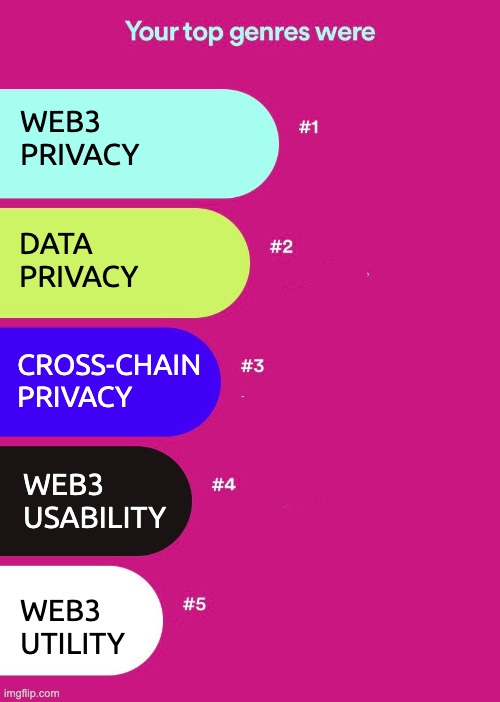 Oasis Network Wrapped | WEB3 PRIVACY; DATA
PRIVACY; CROSS-CHAIN 
PRIVACY; WEB3
USABILITY; WEB3
UTILITY | image tagged in spotify wrapped | made w/ Imgflip meme maker