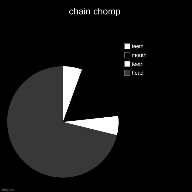 chain chomp | chain chomp | head, teeth, mouth, teeth | image tagged in charts,pie charts | made w/ Imgflip chart maker