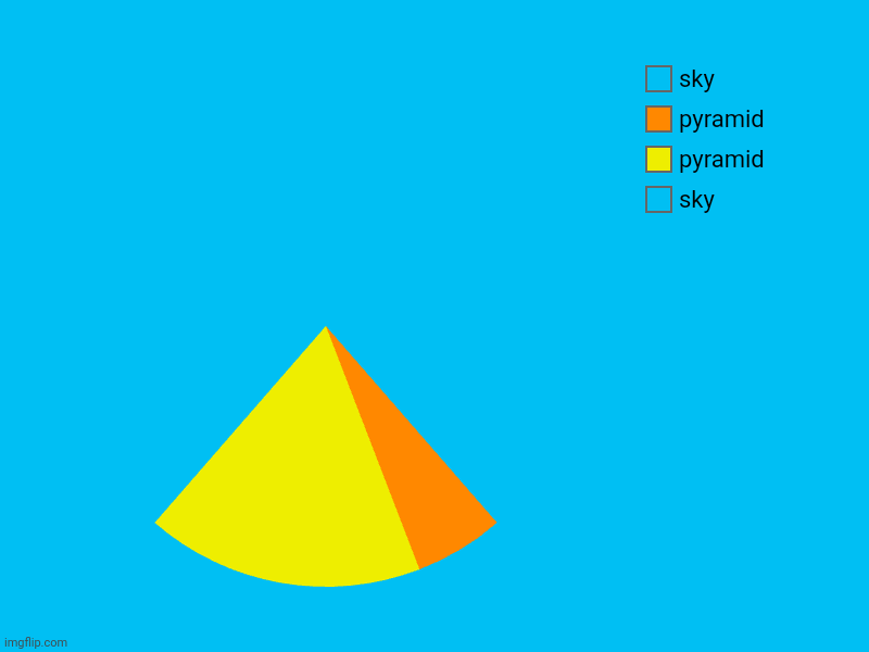 sky, pyramid, pyramid, sky | image tagged in charts,pie charts | made w/ Imgflip chart maker