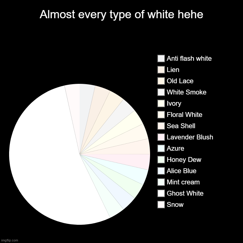 Almost every white | Almost every type of white hehe | Snow, Ghost White, Mint cream, Alice Blue, Honey Dew, Azure, Lavender Blush, Sea Shell, Floral White, Ivor | image tagged in colors,white | made w/ Imgflip chart maker