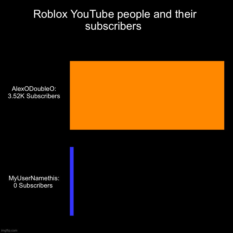 Roblox YouTube people and their subscribers  | AlexODoubleO: 3.52K Subscribers , MyUserNamethis: 0 Subscribers | image tagged in charts,bar charts | made w/ Imgflip chart maker