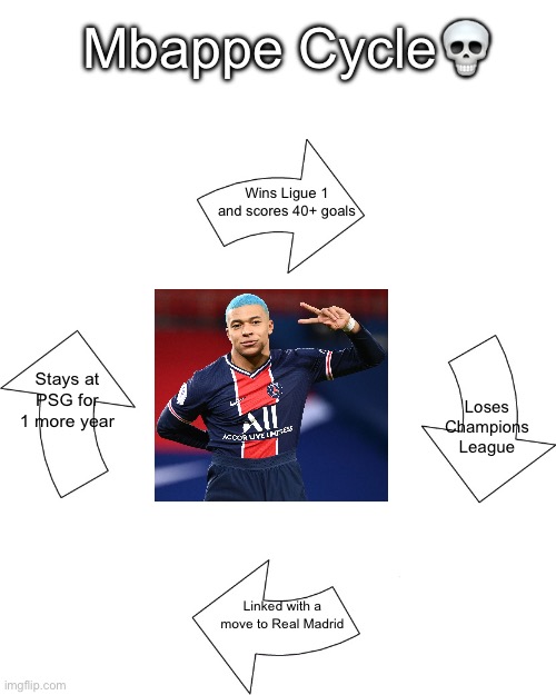 Mbappe Cycle? | Mbappe Cycle💀; Wins Ligue 1
and scores 40+ goals; Stays at PSG for 1 more year; Loses Champions League; Linked with a move to Real Madrid | image tagged in vicious cycle | made w/ Imgflip meme maker