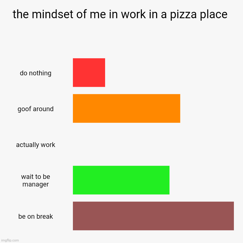 my first bar chart | the mindset of me in work in a pizza place | do nothing, goof around, actually work, wait to be manager, be on break | image tagged in charts,bar charts | made w/ Imgflip chart maker