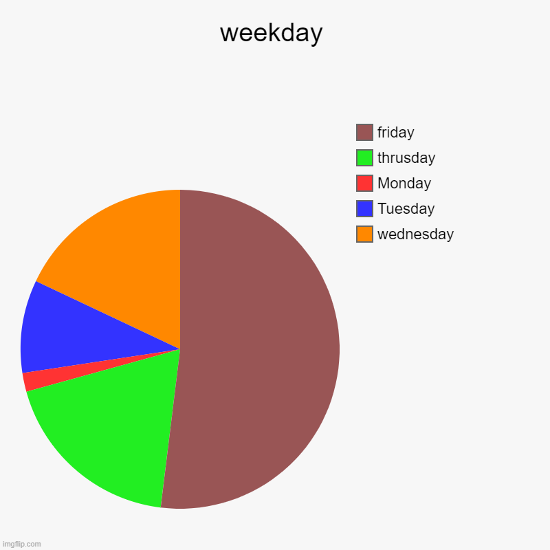 School days be like: | weekday | wednesday, Tuesday, Monday, thrusday, friday | image tagged in charts,pie charts,memes | made w/ Imgflip chart maker